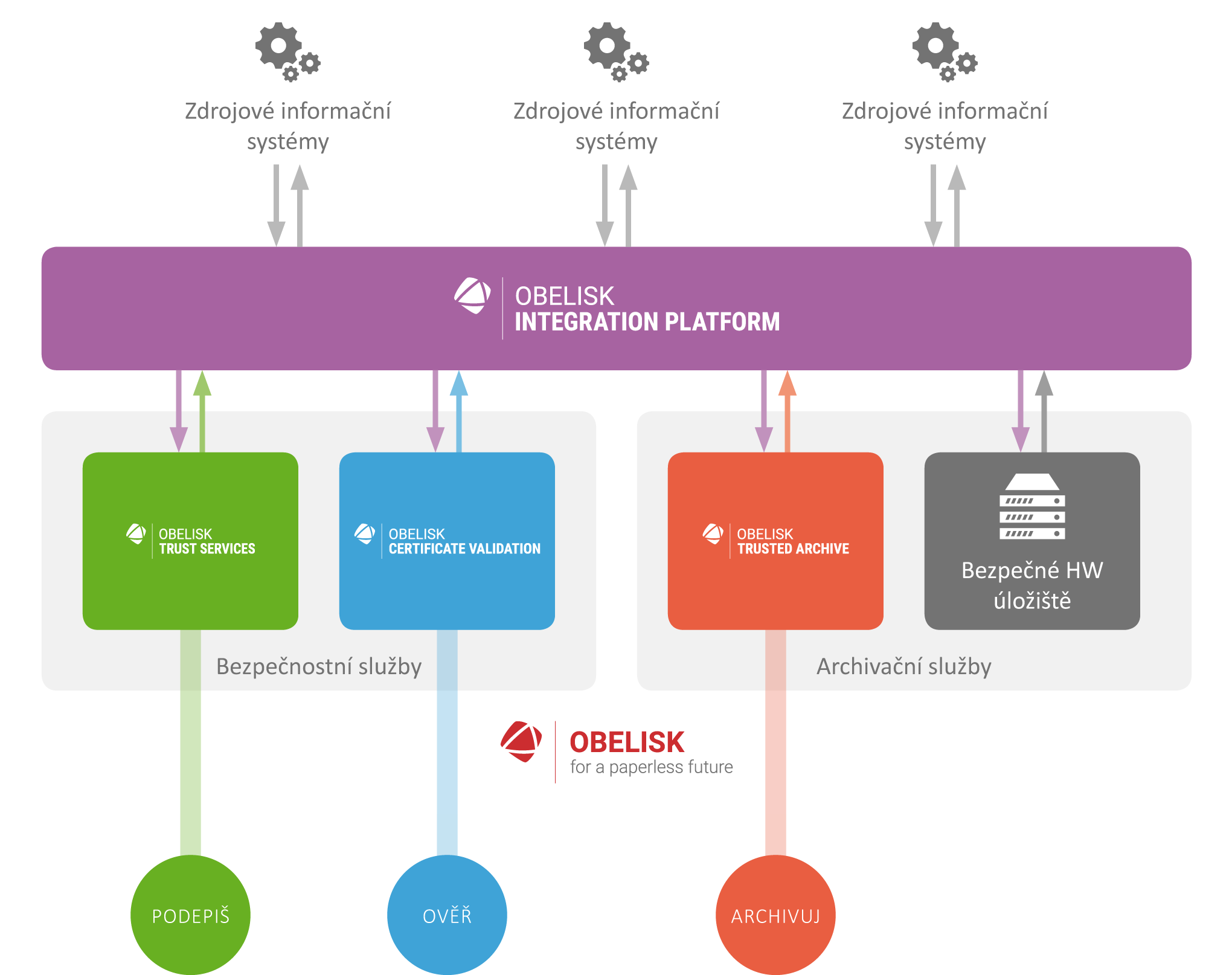 sefira-obelisk-integration-platform-schema
